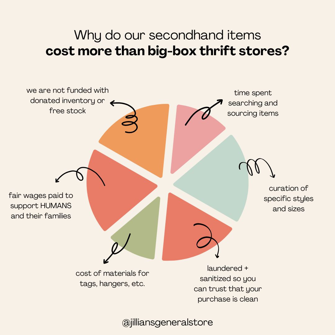 Why do our secondhand items cost more than big-box thrift stores?