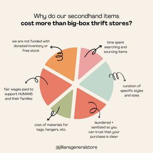Why do our secondhand items cost more than big-box thrift stores?
